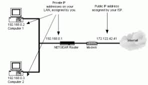 Nat Network Address Translation Or Network Address Translator Is The Translation Of An Internet Prot Public Network What Is Network Internet Protocol Address