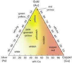 Red copper and copper chef are two of the several brands that exist in the markets today and have a good enough repute in the world of cookware. Colored Gold Wikipedia