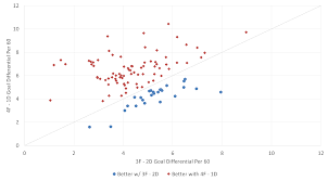 Why Teams Should Use 4 Forwards On The Powerplay Hockey Graphs