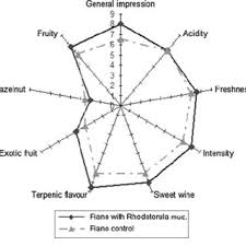 Sensory Analysis Spider Chart Of Fiano Wine Obtained With