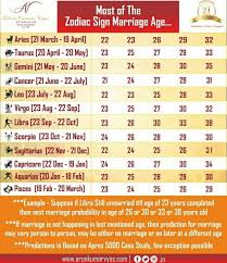 Zodiac Sign Marriage Social Media Terms Marriage Age Problem And Solution