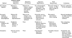 summary of methods for blood alcohol analysis download table