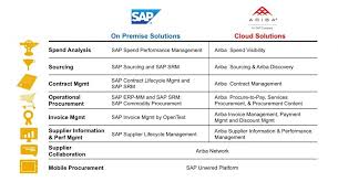 sap ariba roadmap questions asked and