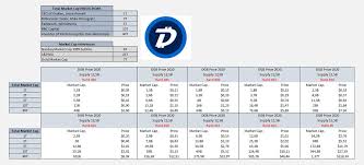 Other factors, including growing market capitalization or market cap of the industry, along with the. Rudy Bouwman On Twitter I M Not Doing Any Digibyte Price Predictions But Just Want To Show The Possible Scenarios For 2020 When Total Cryptocurrency Market Cap Is Going To Become Trillions Big