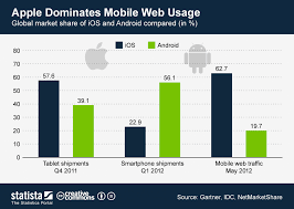 Chart Apple Dominates Mobile Web Usage Statista