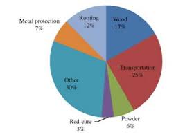 As stated above, different polyurethane have different curing and drying times, this also applies to humidity levels. Coatings Polyurethanes Science Technology Markets And Trends