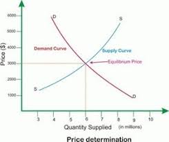Microeconomics Supply And Demand Learnist Economics Lessons Economics Lessons College Teaching Economics