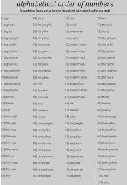 How do i arrange names alphabetically? Alphabetical Order Of Numbers Numbers From Zero To One Hundred Alphabetically Sorted Eight 2 Eighteen 3 Eighty 4 Eighty Eight 5 Eighty Five 6 Eighty Four 7 Eighty Nine 8 Eighty One 9 Eighty Seven 10 Eighty Six 11