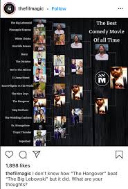 Leonardo dicaprio and kate winslet star in the most beautiful love story. Yes These Are The Best Comedy Movies Of All Time Moviescirclejerk