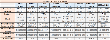 samsung showcases sm961 and pm961 oem ssds