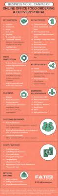 Business Model Canvas Of Online Office Food Delivery Website In 2020 Business Model Canvas Business Model Canvas Examples Order Food