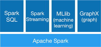Spark is a great solution when you have graph data too large to fit onto a single machine (limited to amount of resources allocated to your. Xinh S Tech Blog Graphx Graph Computing For Spark