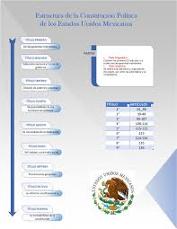 Además, cuáles son sus características y derogación. Estructura De La Constitucion Mexicana