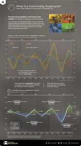 Stock charts drawings is a tool allowing to draw lines and figures on a stock charts to connect important price points, make notes, mark support and resistance list of the analytical drawings on our stock charts. Infographic Visualizing The Commodity Super Cycle