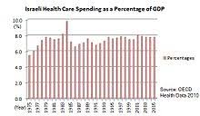 Health care is one of the basic necessities that a government should provide to its citizens. Healthcare In Israel Wikipedia