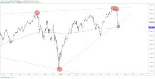 dow jones dax crude oil gold price charts more