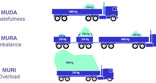 Get traffic statistics, seo keyword opportunities organic share of voice. Co Relation Between Eliminating 3m S Muda Mura Amp Muri And Islamic Concepts