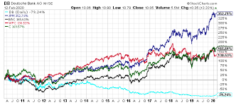 Investors who anticipate trading during these times are strongly advised to use limit orders. Deutsche Bank Is Unexpectedly Rising From The Ashes Nyse Db Seeking Alpha