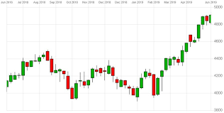 Why Unilevers Share Price Is Hitting All Time Highs