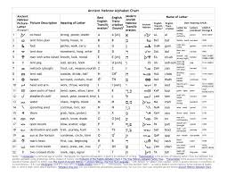 Ancient Hebrew Pictographs Languages Hebreos Idiomas