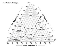 Soil Texture Triangle Sand Silt Clay Clay Siltsand