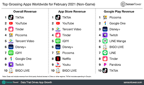Big companies like epic games and spotify have already accused apple of acting as a monopoly due to the app store guidelines. Top Grossing Apps Worldwide For February 2021