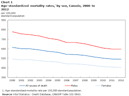 Image result for Mortality Statistics