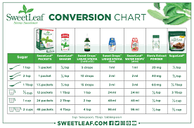 Natural sweeteners jane s healthy kitchen carbohydrates gardening nutrition and food storage sugar sweeteners low carb best sugar. Stevia Conversion Chart Sweetleaf Stevia Sweetener