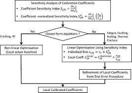 Calibration Of Pavement Me Design And Mechanistic Empirical