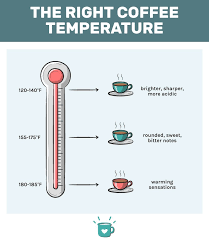 Bosch microwave ovens and kitchen warming drawers are a beautiful addition to any kitchen. The Ideal Coffee Temperature This Is How Hot Should Coffee Be