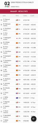 Le grand prix moto d'italie 2021 est la sixième manche du championnat du monde de vitesse moto 2021. Motogp Le Classement Des Pilotes Team Et Constructeur 2018
