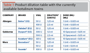 Allergan Botox Dilution Chart Related Keywords Suggestions