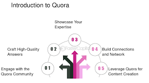Quora: How to Use Quora to Answer Questions and Demonstrate Your Knowledge  to Prospects - FasterCapital
