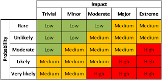 Probability And Impact Matrix Just Get Pmp