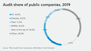 Firms with significant investment in malaysia's oil and gas and petrochemical sectors include exxonmobil specifically regarding auditing, the malaysian institute of accountants (mia) has on december 27, 2019, malaysia's new trademarks act came into force bringing malaysia's trademark. Top Firms Share Of Public Co Audits Creeps Up Accounting Today