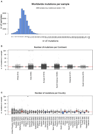 A mutation, which may arise during replication and/or recombination, is a permanent change in the nucleotide sequence of dna. Frontiers Geographic And Genomic Distribution Of Sars Cov 2 Mutations Microbiology