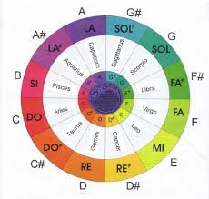 Music Color Wheel W Solfege Sound Healing Healing Energy Healing