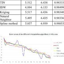 In the mathematical field of numerical analysis, interpolation is a type of estimation, a method of constructing (finding) new data points based on the range of a discrete set of known data points. Errors Of Six Different Interpolation Methods In Hilly Area Download Table