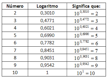 As Tabelas de Logaritmos