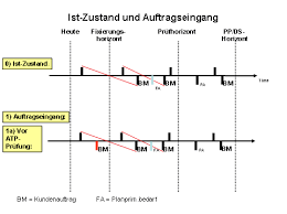 The main function of material requirements planning is to guarantee material availability, that is, it is used to procure or produce the required quantities on time both for internal. Fixiertes Pegging Im Mrp Prozess Sap Bibliothek Pegging