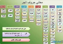 حروف الجر ومعانيها وأمثلة عليها موقع محتوى