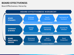 Board Effectiveness In 2020 Business Powerpoint Templates Board Governance Templates