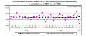 Institutul național de statistică, bucureşti. Castigul Salarial Mediu Nominal Net A ScÄƒzut La 3 395 Lei In Luna Ianuarie Agerpres ActualizeazÄƒ Lumea