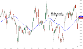 Simple Moving Average Sma Definition