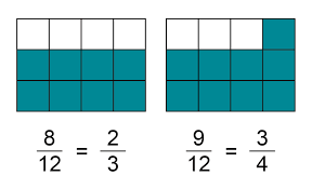 Fraction chart 1 100 fraction chart equivalent fractions. Types Of Fractions Equivalent Fractions Siyavula