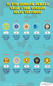 Gedung asrama terpadu man 2 kudus. Infografik 10 Ptn Dengan Rerata Utbk Paling Tinggi Untuk Kelompok Soshum Halaman All Kompas Com