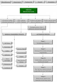 recycling process flow chart electronic waste recycling