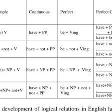 You can find the formulas of the english tenses in the tables below. 4 Formula Of Present Tense For Active Sentences Download Table