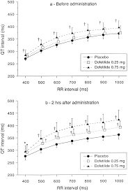 Image result for Dofetilide