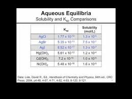 A Comparison Of Solubility And Solubility Product